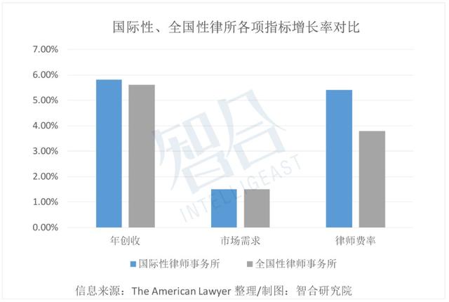 美国律所总创收增5.3%，律师费率增幅创新高 | 一周律所动态