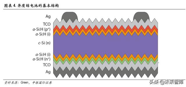 光伏异质结电池专题报告：开启光伏新一轮技术革命