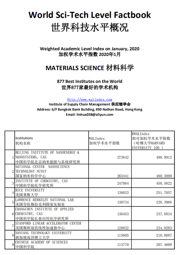 材料科学专业，世界学术水平指数 2020年1月版