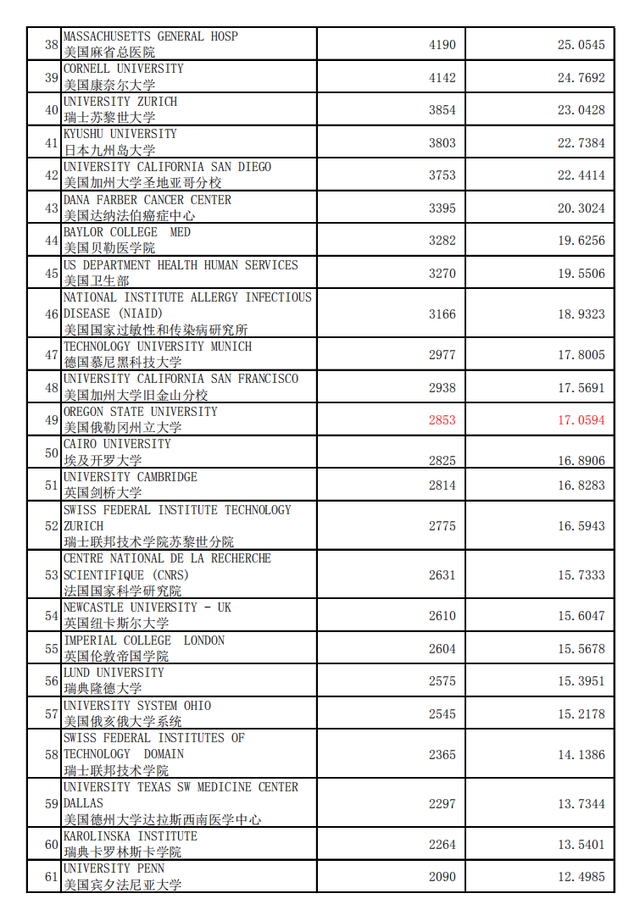 多学科专业，世界最好机构(大学)加权学术水平指数 2020年1月版