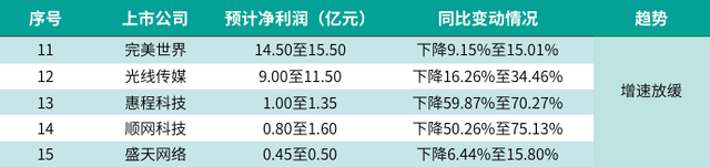 上市游戏公司过得怎么样？我们整理了40家企业2019业绩预告