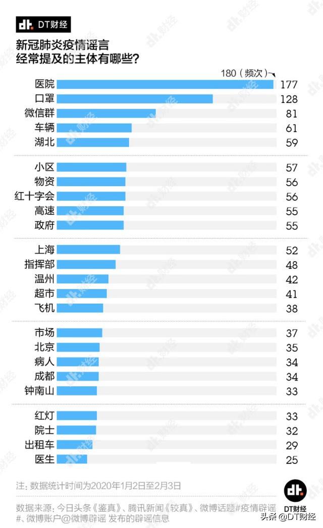 分析了1000多条数据后，我们总结出了疫情谣言的四大体系