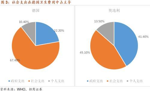 招商宏观：未来中国卫生费用的钱从哪里来？