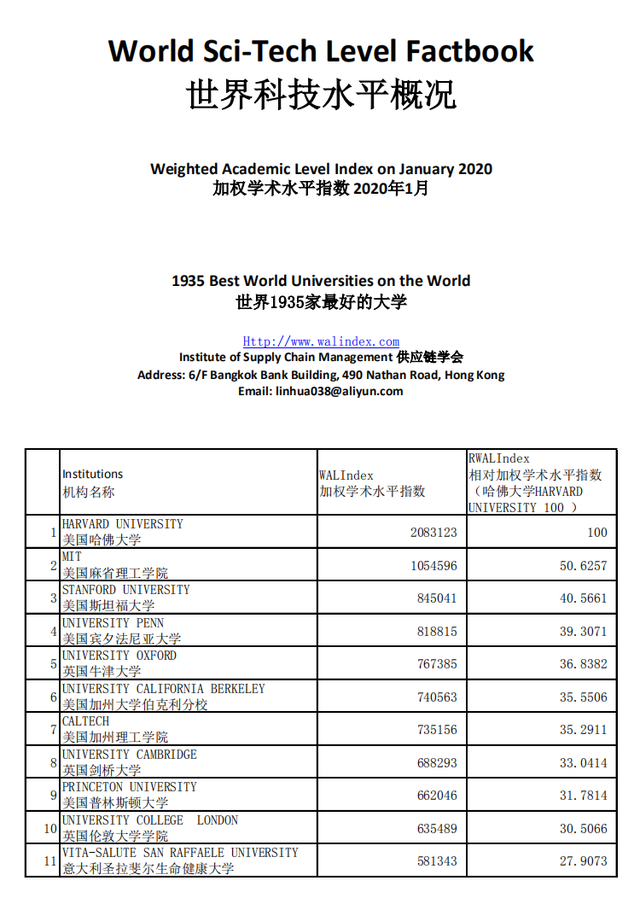 世界1935家最好大学加权学术水平指数