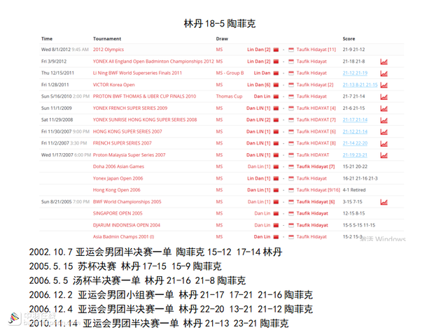 陶菲克生涯数据概览-冠军总览/历年战绩/生涯胜率/主要 交手记录