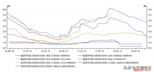 2018年度投资总结报告（中）