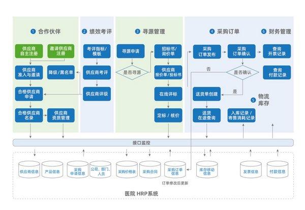 专注医疗行业降本增效 康博嘉供应商关系管理平台KTSRM新品上线