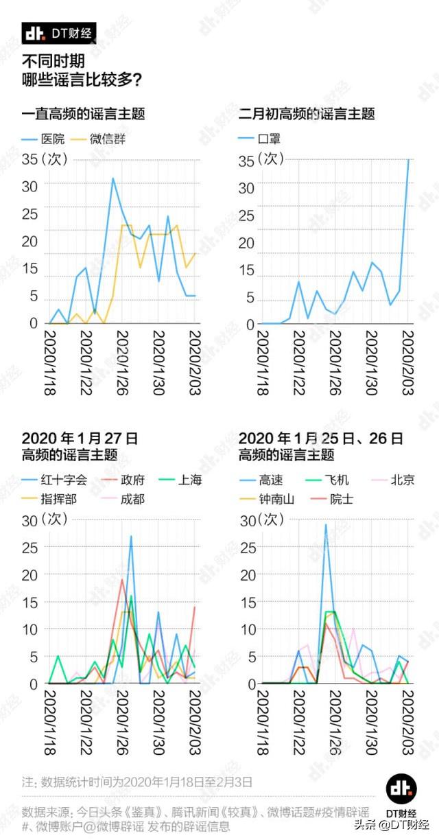 分析了1000多条数据后，我们总结出了疫情谣言的四大体系