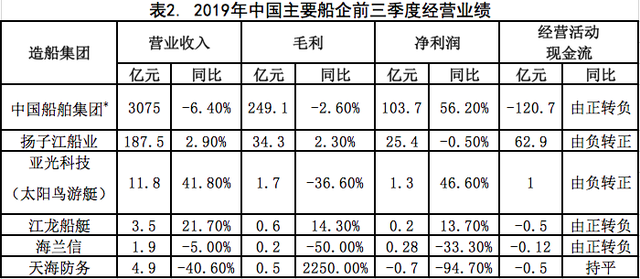 复盘2019重估2020——世界船舶工业何去何从？