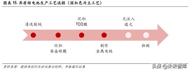 光伏异质结电池专题报告：开启光伏新一轮技术革命