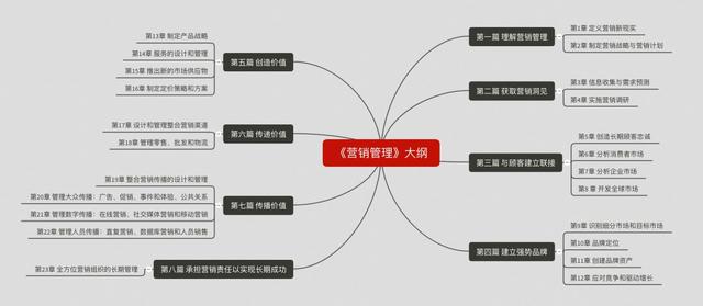 《营销管理》第15版笔记：第1章 定义营销新现实