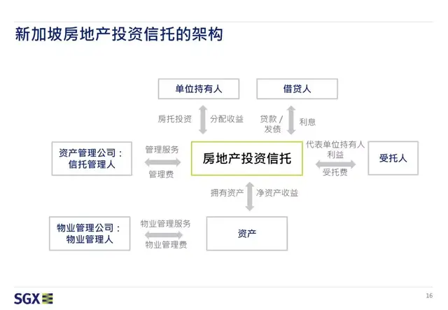 31张图丨新加坡REITs上市发行攻略