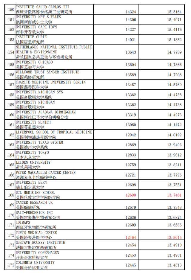 免疫学专业，世界学术水平指数  2020年1月版