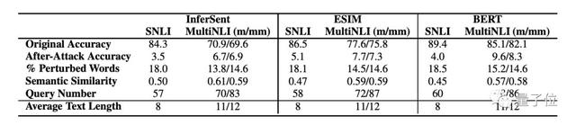 替换一下同义词，AI就读错句子｜华人研究者揭示NLP模型脆弱性