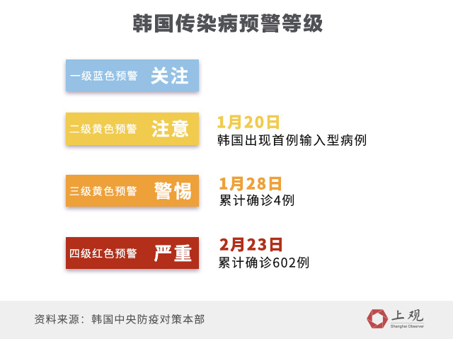 确诊病例超过2000！为何海外疫情的爆发点是韩国，而不是日本与新加坡