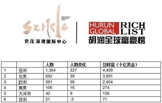 2020胡润全球富豪榜：贝索斯连续三年首富，马云以3150亿元位列全球第21