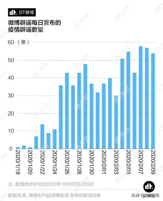 分析了1000多条数据后，我们总结出了疫情谣言的四大体系