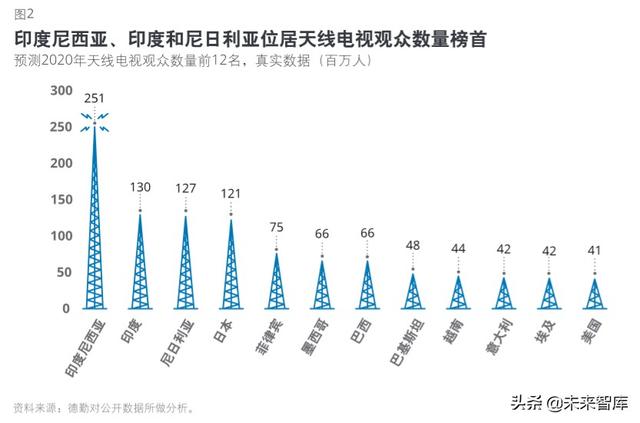 德勤2020科技、传媒和电信行业预测（140页）