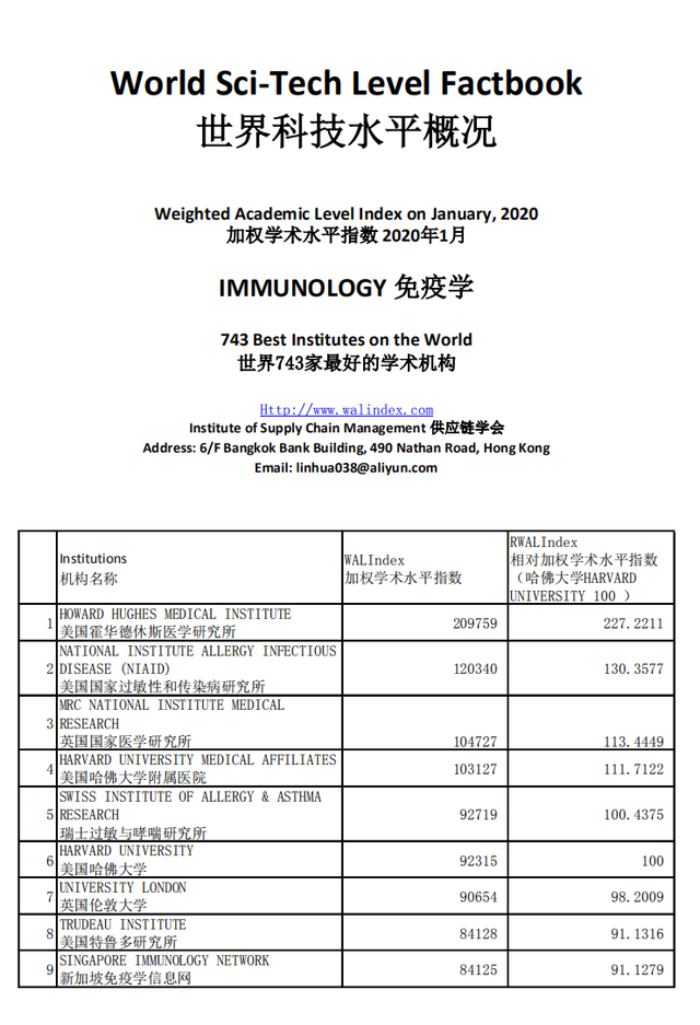 免疫学专业，世界学术水平指数  2020年1月版
