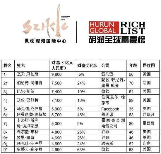 2020胡润全球富豪榜：贝索斯连续三年首富，马云以3150亿元位列全球第21