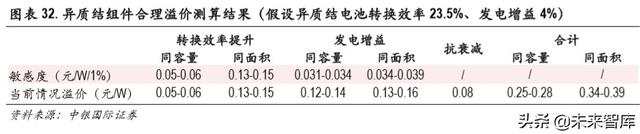 光伏异质结电池专题报告：开启光伏新一轮技术革命