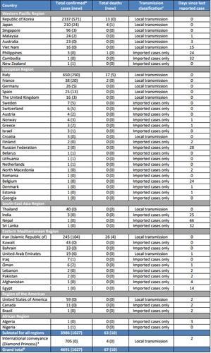 新冠疫情国际日报（0227）：世卫组织调高疫情全球风险级别前后的24小时