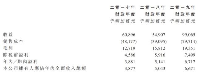 新股消息 | 得凯控股港交所递表，为新加坡最大高尔夫球场建筑及保养承建商