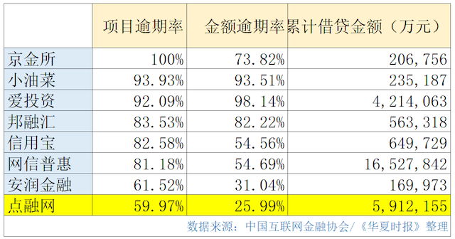 疫期企业动态 | 截留回款、出借人接到3折收购电话 点融网借疫情遁形？