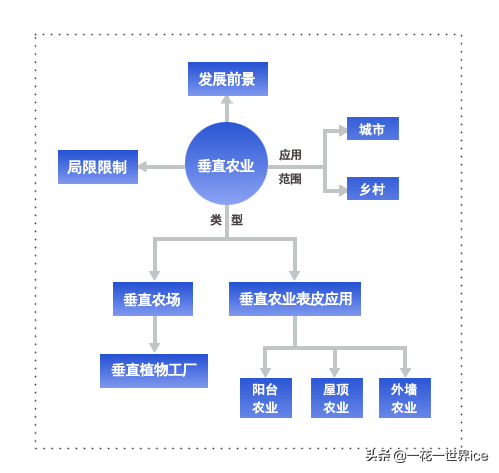 垂直农业会成为下一个风口吗？