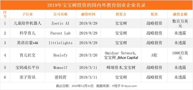 谁是教育行业最豪爽买家？新东方、好未来、宝宝树进击，BAT 靠边