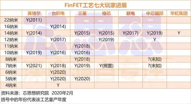 用钱堆出来的FinFET工艺