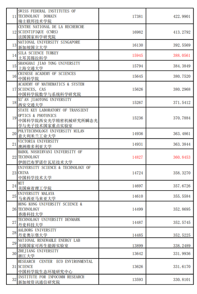 工程专业，世界学术水平指数  2020年1月版