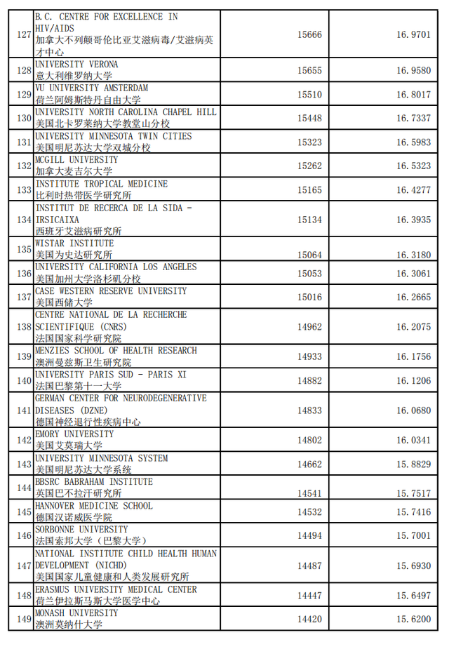 免疫学专业，世界学术水平指数  2020年1月版