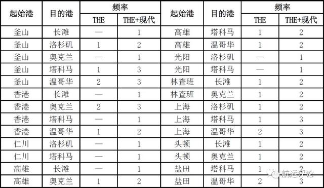 「专稿」现代商船“易帜”后全球港口新格局——上海国际航运研究中心 谢文卿 赵楠