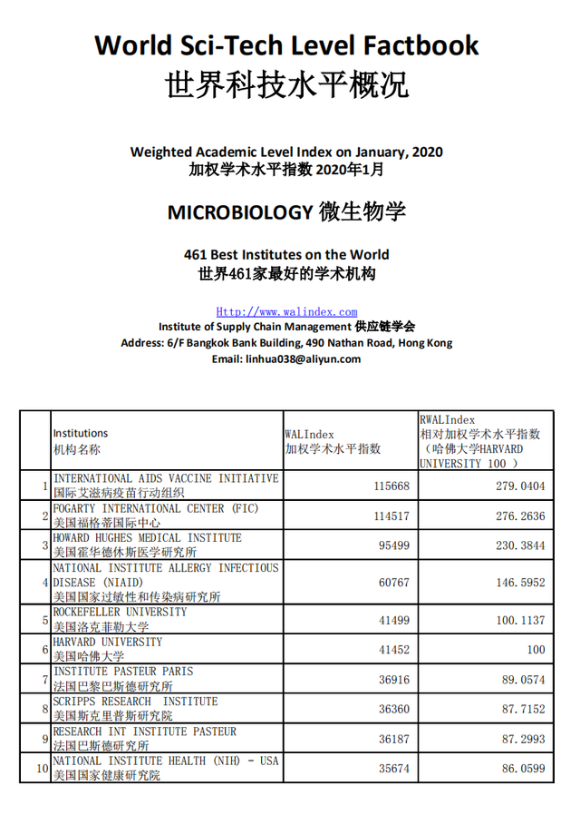 微生物学专业，世界最好机构(大学)学术水平指数 2020年1月版