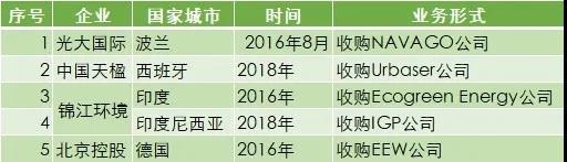 垃圾发电出海征战：龙头企业都有哪些布局？