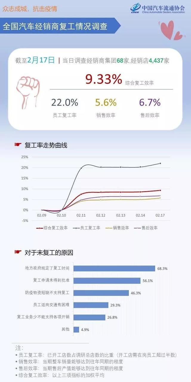 车坛快报 | 汽车经销商节后复工综合复工效率11.65%