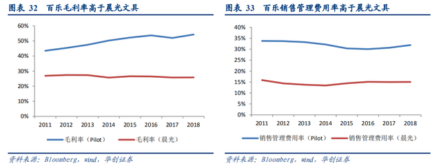 日本百年书写工具品牌商百乐