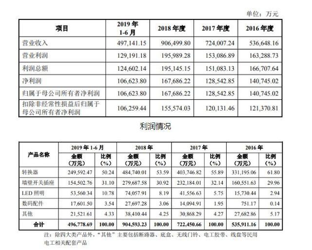 “插座一哥”公牛集团上市：年赚23亿，创始人身价超200亿