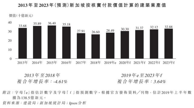 伟源控股--新加坡排名第三的建筑商