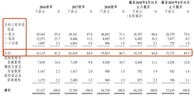 伟源控股--新加坡排名第三的建筑商