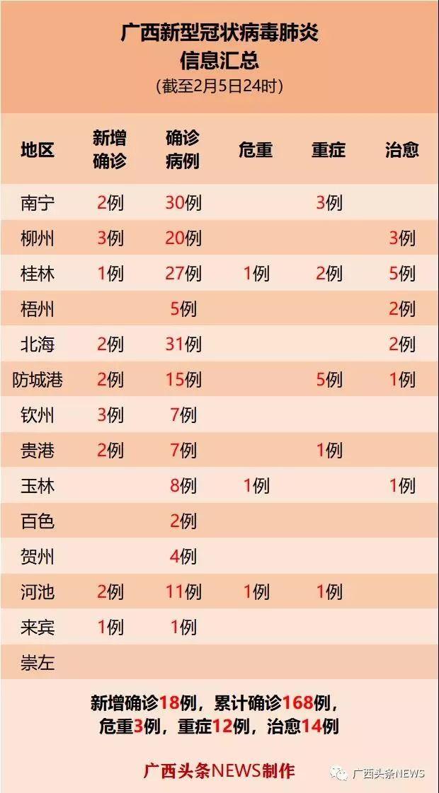 来宾首例来过桂林！广西14市目前仅崇左无确诊病例