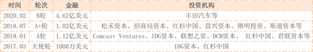 一周投融资亮点丨超级“独角兽”Grab融资进行时；Pony.ai开启2020赛道大额