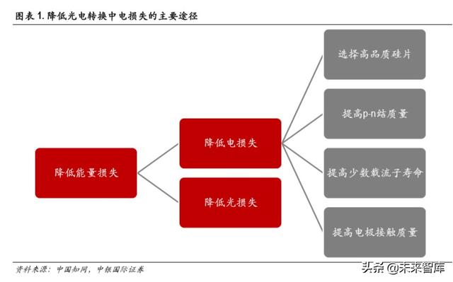 光伏异质结电池专题报告：开启光伏新一轮技术革命