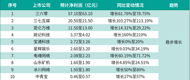 上市游戏公司过得怎么样？我们整理了40家企业2019业绩预告