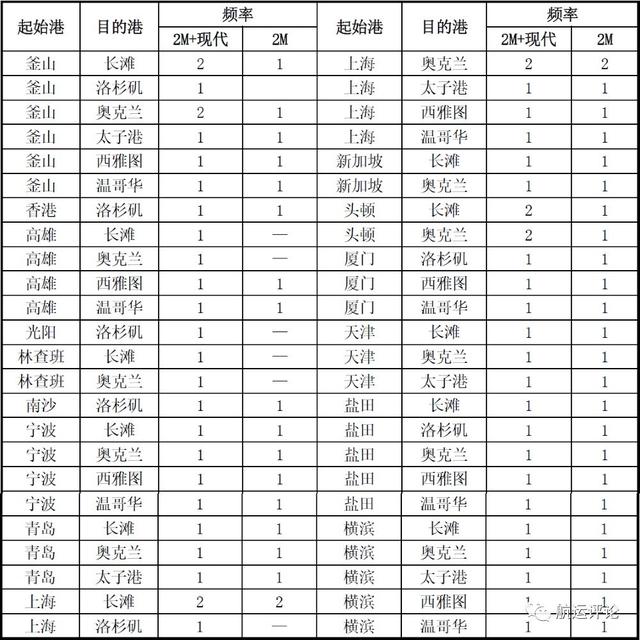 「专稿」现代商船“易帜”后全球港口新格局——上海国际航运研究中心 谢文卿 赵楠