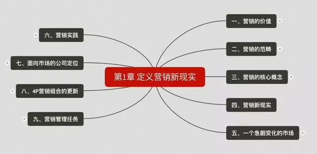 《营销管理》第15版笔记：第1章 定义营销新现实