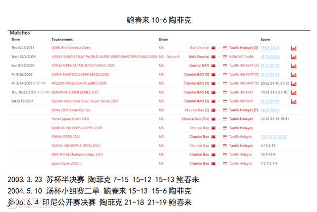 陶菲克生涯数据概览-冠军总览/历年战绩/生涯胜率/主要 交手记录