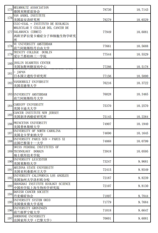 分子生物与遗传学专业，世界最好机构(大学)学术水平 2020年1月版