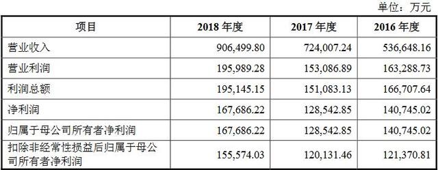 公牛集团上市募资降13亿 冲IPO前3年分红实控人30亿